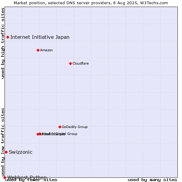 Market position of Internet Initiative Japan vs. Swizzonic vs. Webhost Python