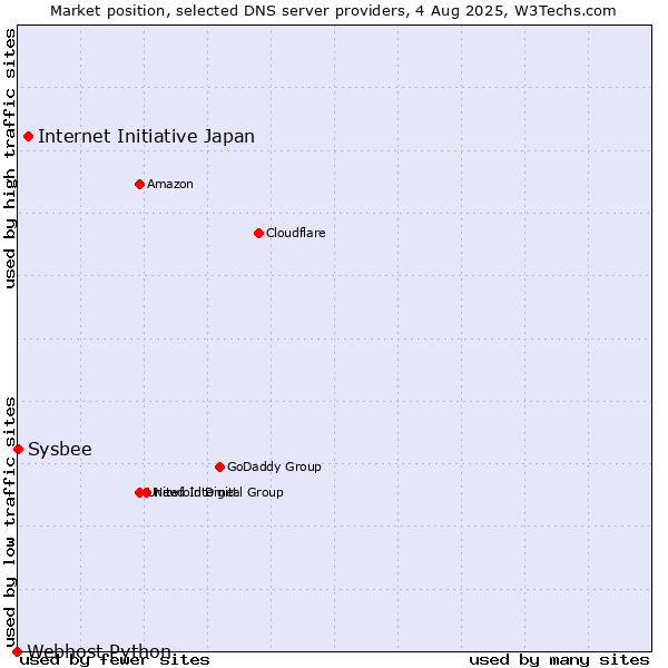 Market position of Internet Initiative Japan vs. Sysbee vs. Webhost Python