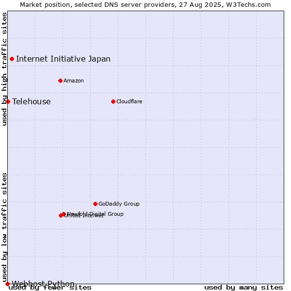 Market position of Internet Initiative Japan vs. Telehouse vs. Webhost Python