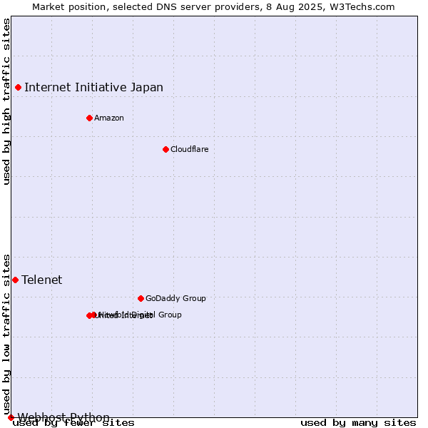 Market position of Internet Initiative Japan vs. Telenet vs. Webhost Python