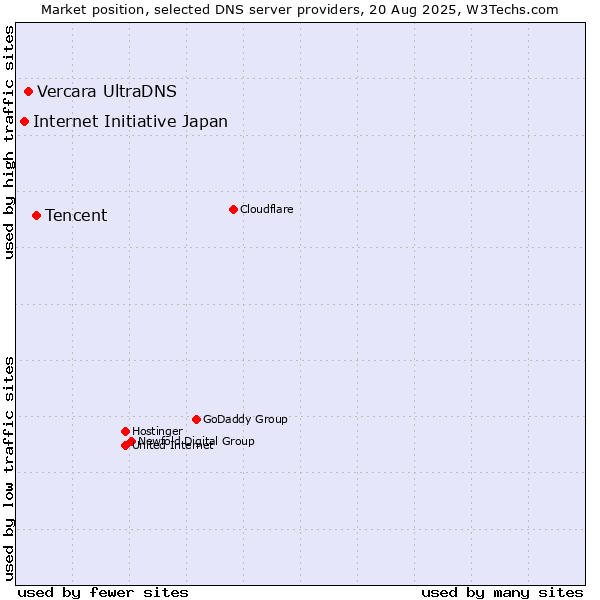Market position of Tencent vs. Vercara UltraDNS vs. Internet Initiative Japan