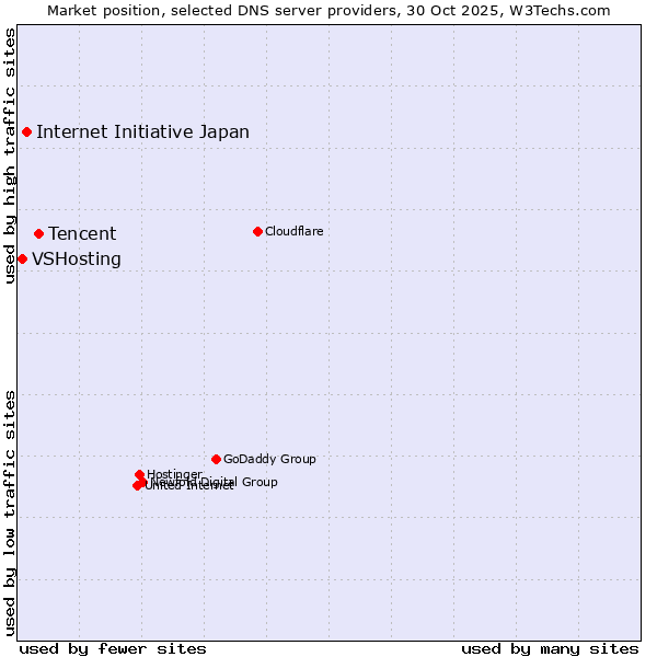 Market position of Tencent vs. Internet Initiative Japan vs. VSHosting