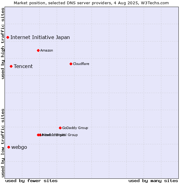 Market position of Tencent vs. webgo vs. Internet Initiative Japan