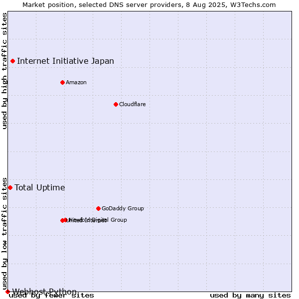 Market position of Internet Initiative Japan vs. Total Uptime vs. Webhost Python