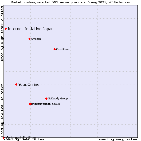 Market position of Your.Online vs. Internet Initiative Japan vs. Webhost Python
