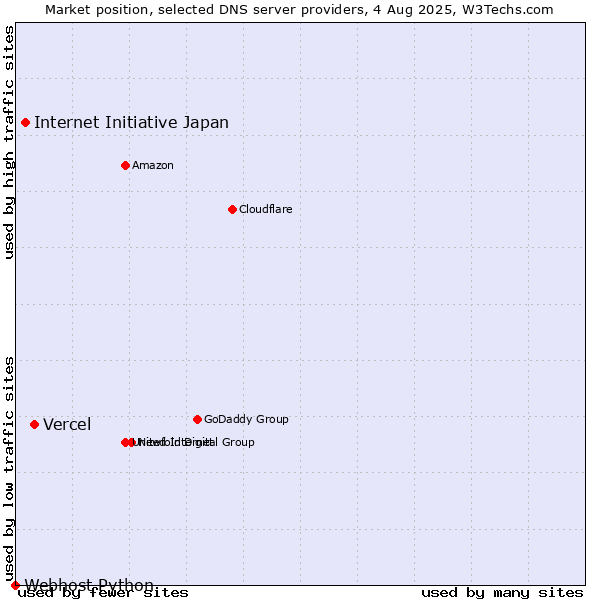 Market position of Vercel vs. Internet Initiative Japan vs. Webhost Python