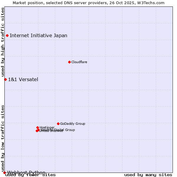Market position of Internet Initiative Japan vs. 1&1 Versatel vs. Webhost Python