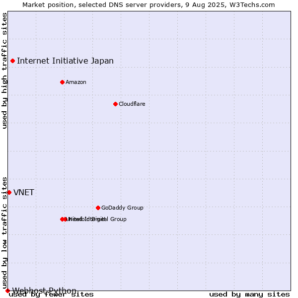 Market position of Internet Initiative Japan vs. VNET vs. Webhost Python