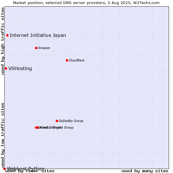 Market position of Internet Initiative Japan vs. VSHosting vs. Webhost Python