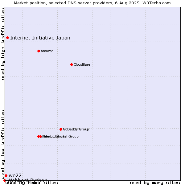 Market position of Internet Initiative Japan vs. we22 vs. Webhost Python