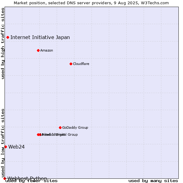 Market position of Internet Initiative Japan vs. Web24 vs. Webhost Python