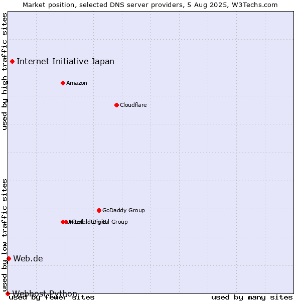 Market position of Internet Initiative Japan vs. Web.de vs. Webhost Python