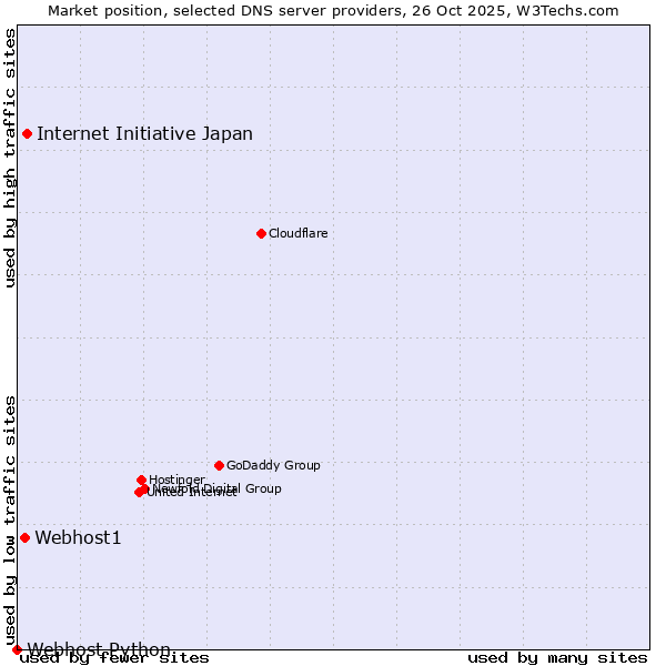 Market position of Internet Initiative Japan vs. Webhost1 vs. Webhost Python