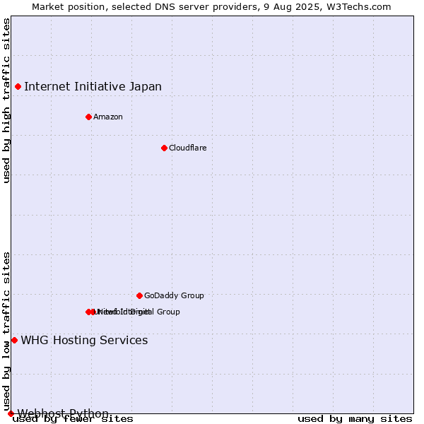 Market position of Internet Initiative Japan vs. WHG Hosting Services vs. Webhost Python