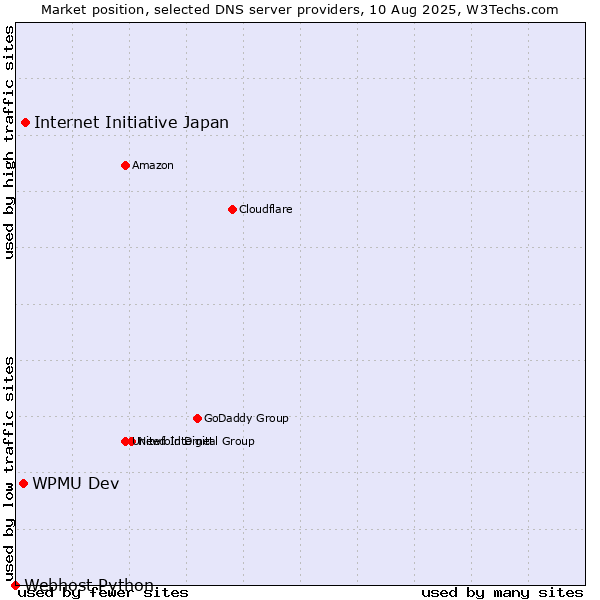 Market position of Internet Initiative Japan vs. WPMU Dev vs. Webhost Python