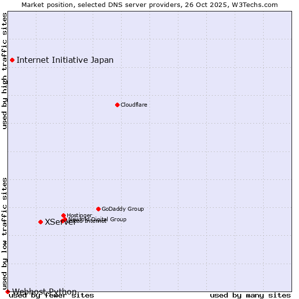Market position of XServer vs. Internet Initiative Japan vs. Webhost Python