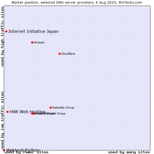 Market position of H88 Web Hosting vs. Internet Initiative Japan vs. Webhost Python