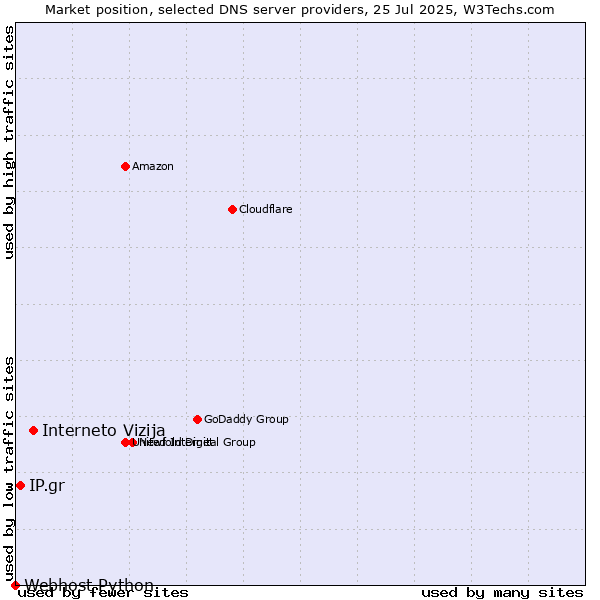 Market position of Interneto Vizija vs. IP.gr vs. Webhost Python