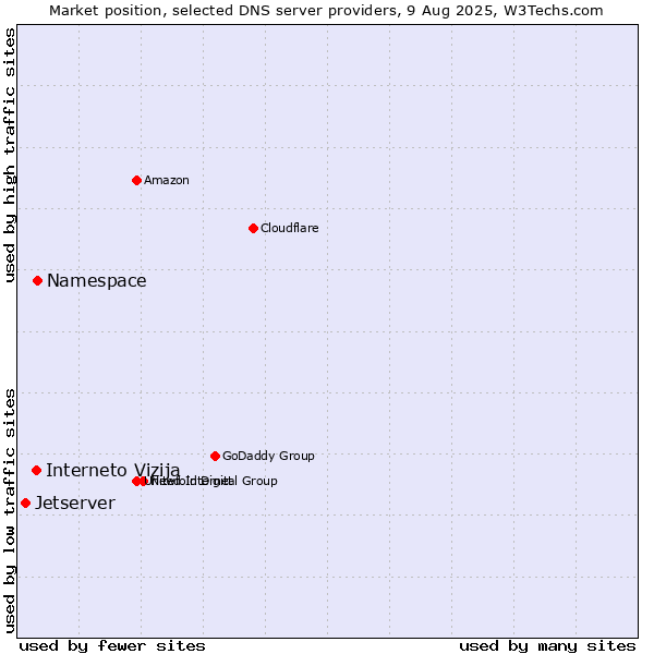Market position of Namespace vs. Interneto Vizija vs. Jetserver