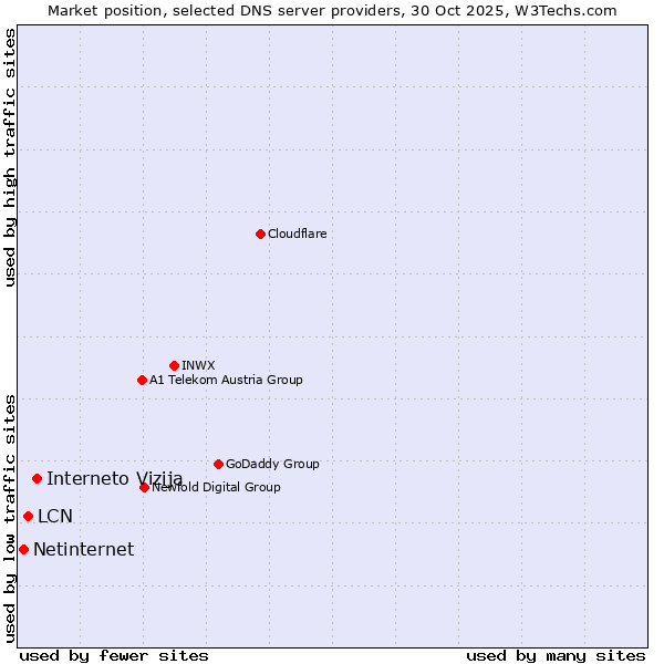Market position of Interneto Vizija vs. LCN vs. Netinternet