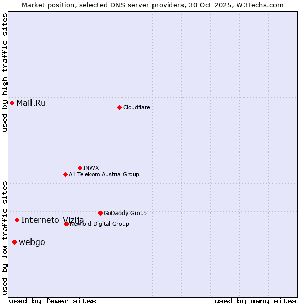 Market position of Interneto Vizija vs. webgo vs. Mail.Ru