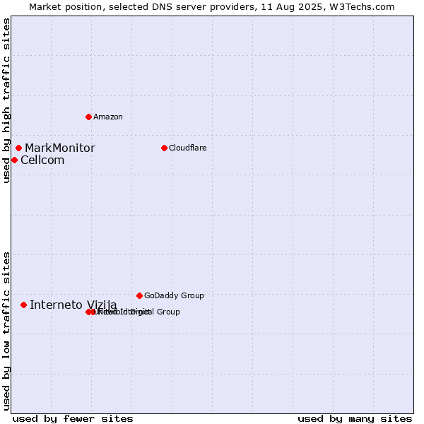 Market position of Interneto Vizija vs. MarkMonitor vs. Cellcom