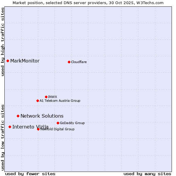 Market position of Network Solutions vs. Interneto Vizija vs. MarkMonitor