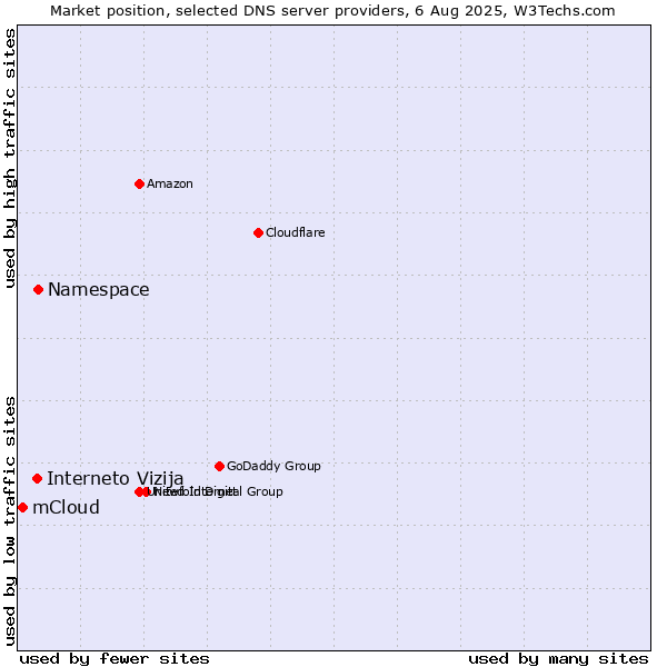 Market position of Namespace vs. Interneto Vizija vs. mCloud