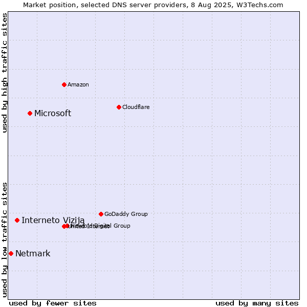 Market position of Microsoft vs. Interneto Vizija vs. Netmark