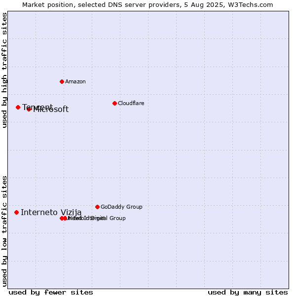Market position of Microsoft vs. Tencent vs. Interneto Vizija