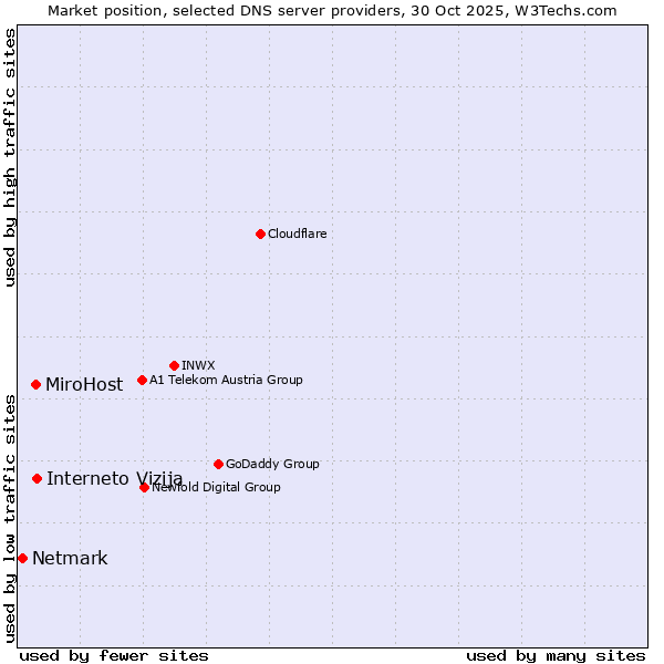 Market position of Interneto Vizija vs. MiroHost vs. Netmark