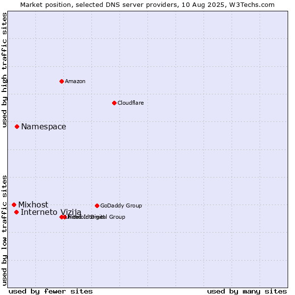 Market position of Namespace vs. Interneto Vizija vs. Mixhost