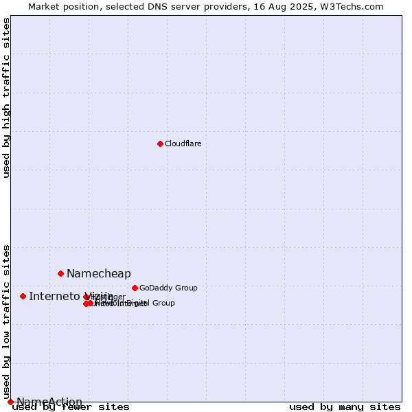 Market position of Namecheap vs. Interneto Vizija vs. NameAction