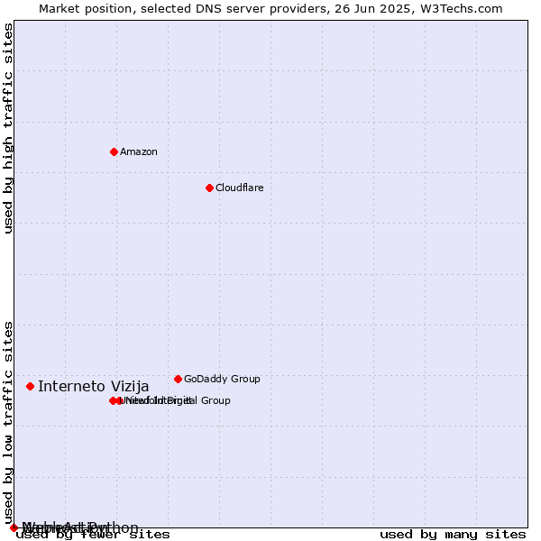 Market position of Interneto Vizija vs. Webhost Python vs. NameAction