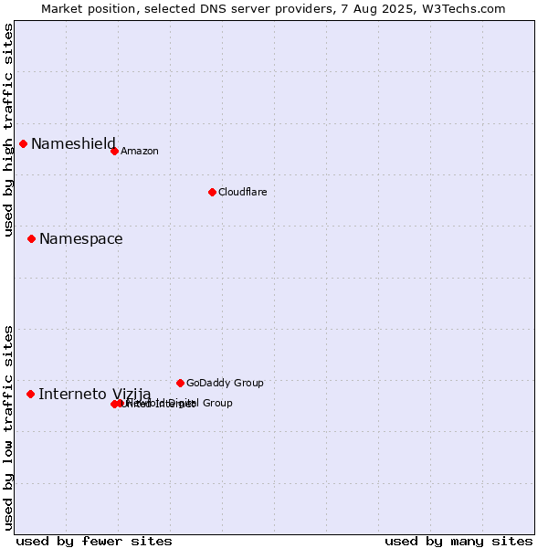Market position of Namespace vs. Interneto Vizija vs. Nameshield