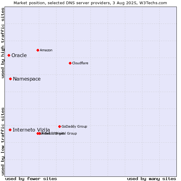 Market position of Namespace vs. Interneto Vizija vs. Oracle