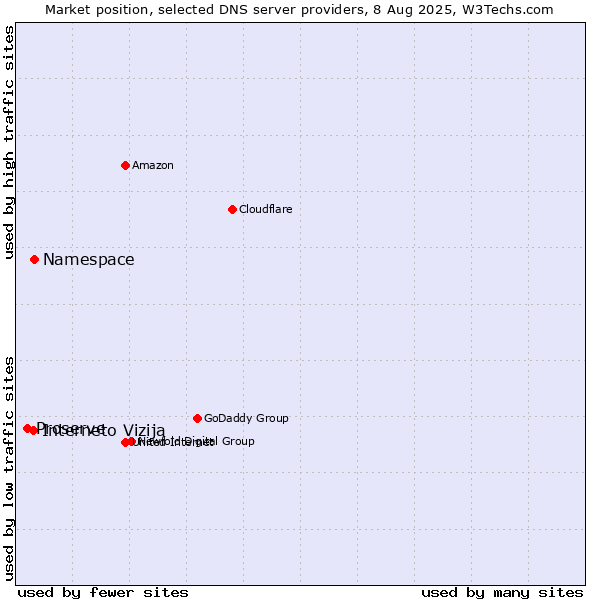 Market position of Namespace vs. Interneto Vizija vs. Proserve