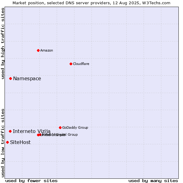 Market position of Namespace vs. Interneto Vizija vs. SiteHost