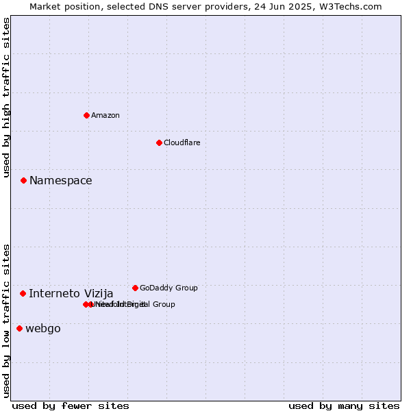 Market position of Namespace vs. Interneto Vizija vs. webgo