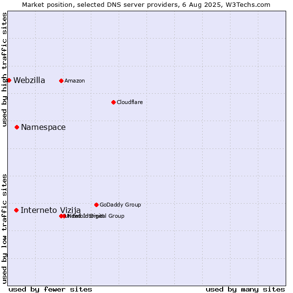 Market position of Namespace vs. Interneto Vizija vs. Webzilla