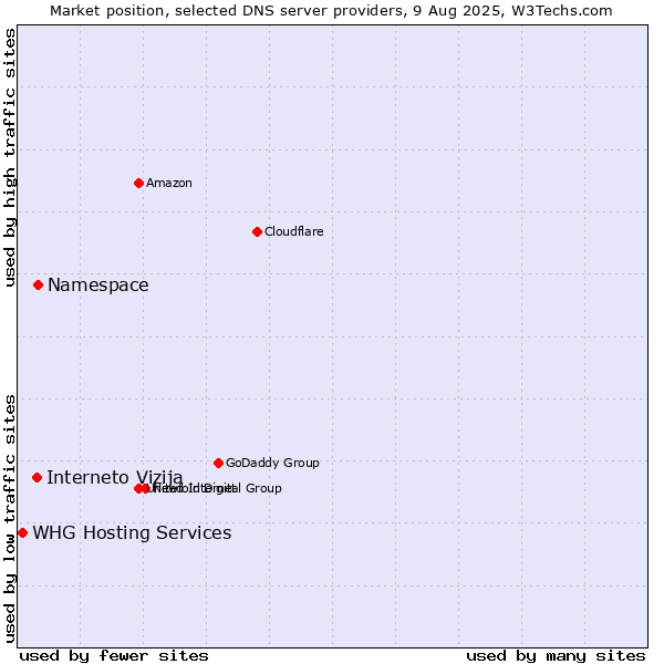 Market position of Namespace vs. Interneto Vizija vs. WHG Hosting Services