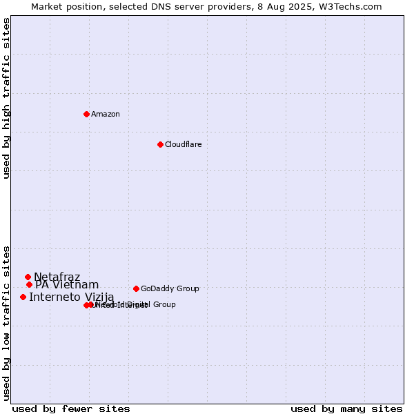 Market position of PA Vietnam vs. Netafraz vs. Interneto Vizija