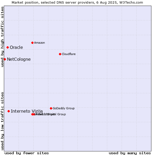 Market position of Interneto Vizija vs. Oracle vs. NetCologne