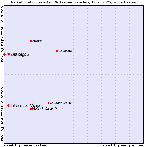 Market position of Tencent vs. Interneto Vizija vs. NetCologne