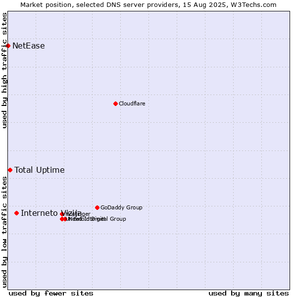 Market position of Interneto Vizija vs. Total Uptime vs. NetEase