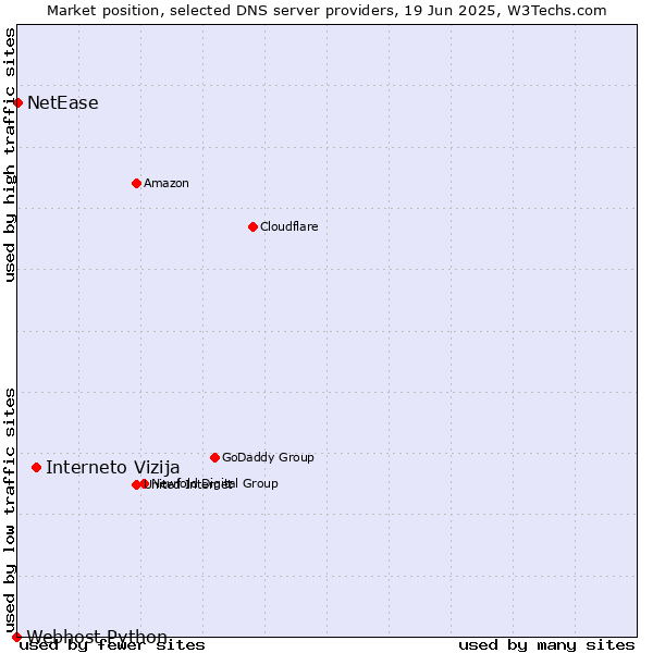Market position of Interneto Vizija vs. NetEase vs. Webhost Python