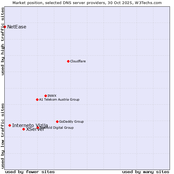 Market position of XServer vs. Interneto Vizija vs. NetEase