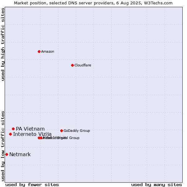 Market position of PA Vietnam vs. Interneto Vizija vs. Netmark