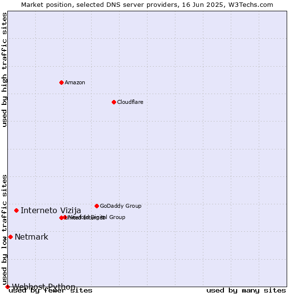 Market position of Interneto Vizija vs. Netmark vs. Webhost Python