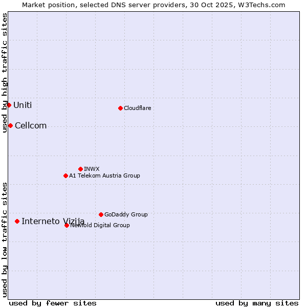 Market position of Interneto Vizija vs. Cellcom vs. Uniti